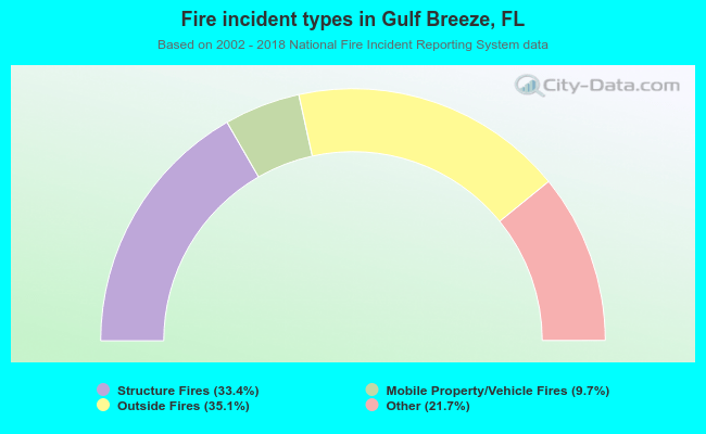 Fire incident types in Gulf Breeze, FL