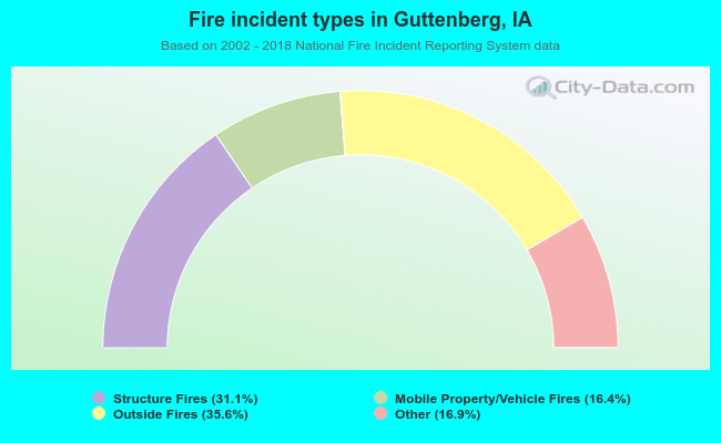 Fire incident types in Guttenberg, IA