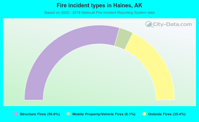 Fire incident types in Haines, AK