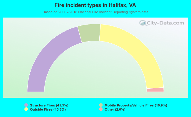 Fire incident types in Halifax, VA