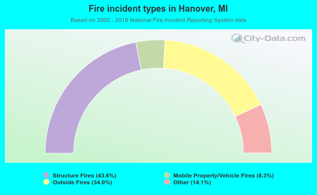 Fire incident types in Hanover, MI