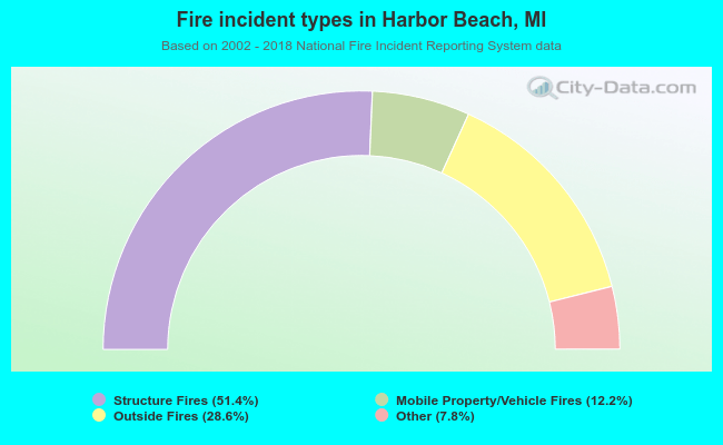 Fire incident types in Harbor Beach, MI