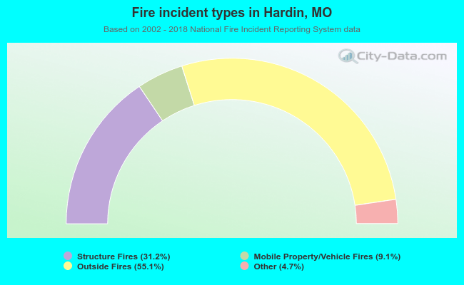 Fire incident types in Hardin, MO
