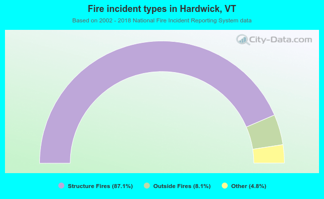 Fire incident types in Hardwick, VT