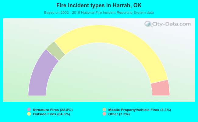 Fire incident types in Harrah, OK