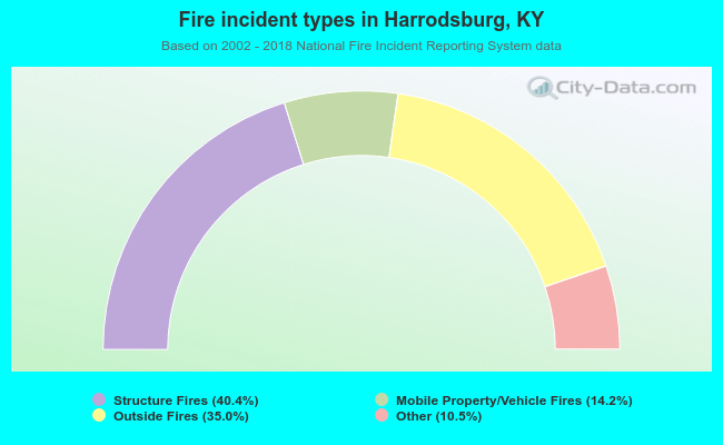 Fire incident types in Harrodsburg, KY
