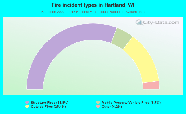 Fire incident types in Hartland, WI