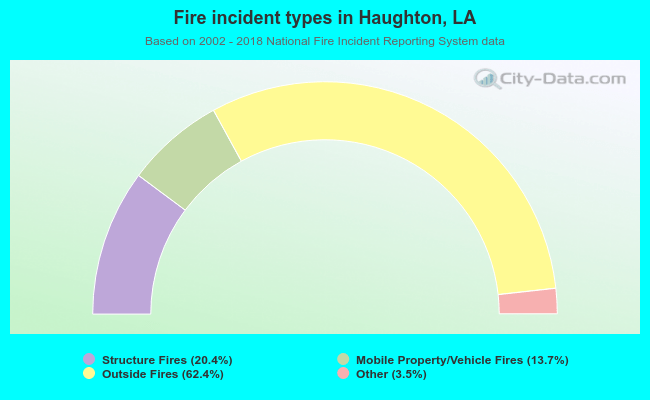 Fire incident types in Haughton, LA