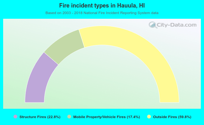 Fire incident types in Hauula, HI