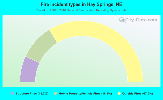 Fire incident types in Hay Springs, NE