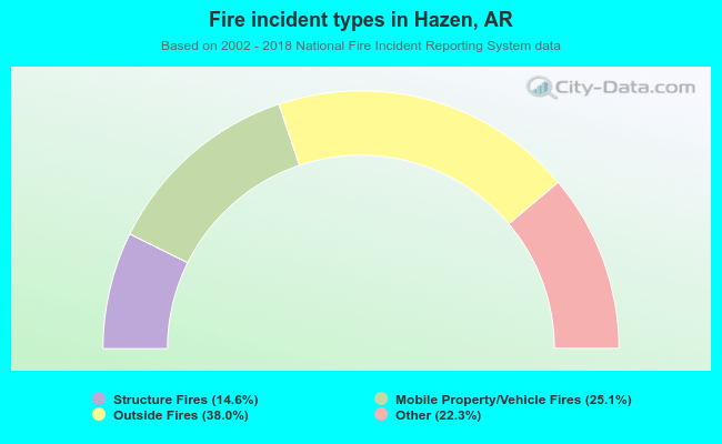 Fire incident types in Hazen, AR