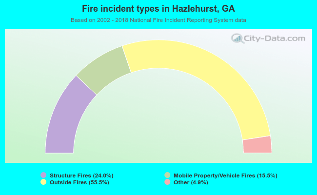 Fire incident types in Hazlehurst, GA