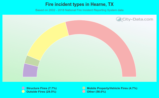 Fire incident types in Hearne, TX