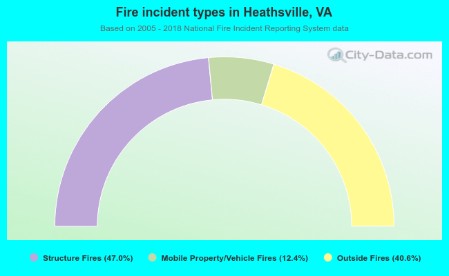 Fire incident types in Heathsville, VA