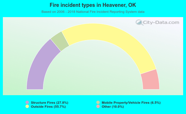 Fire incident types in Heavener, OK