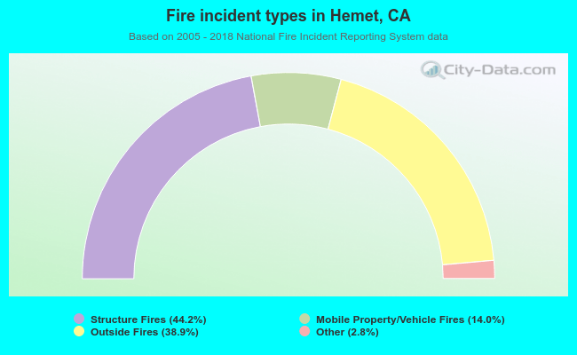 Fire incident types in Hemet, CA