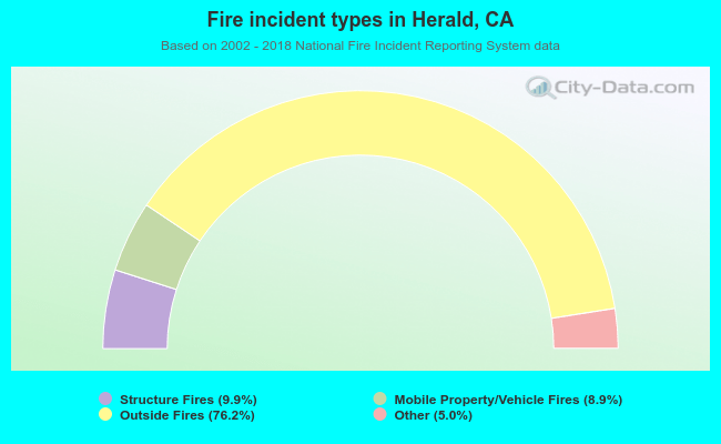 Fire incident types in Herald, CA