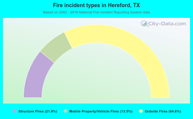Fire incident types in Hereford, TX