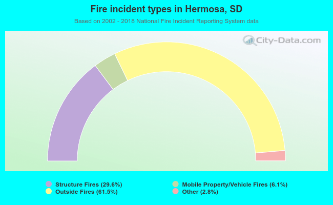 Fire incident types in Hermosa, SD