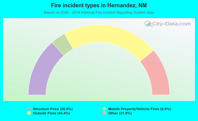 Fire incident types in Hernandez, NM