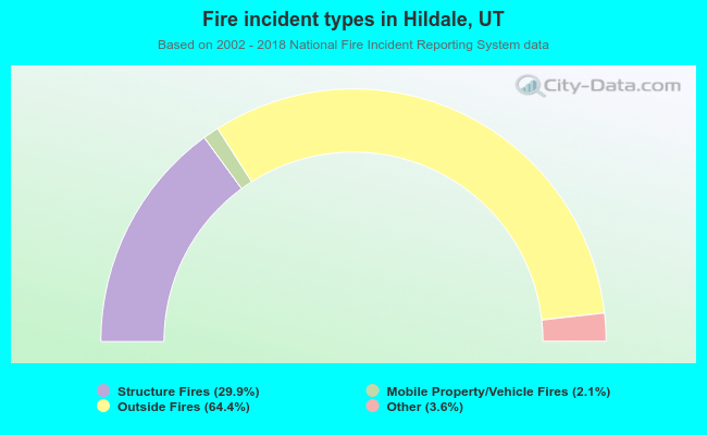 Fire incident types in Hildale, UT