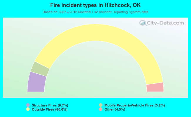 Fire incident types in Hitchcock, OK