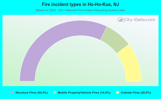 Fire incident types in Ho-Ho-Kus, NJ