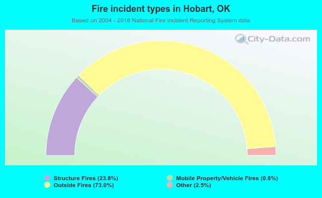 Fire incident types in Hobart, OK