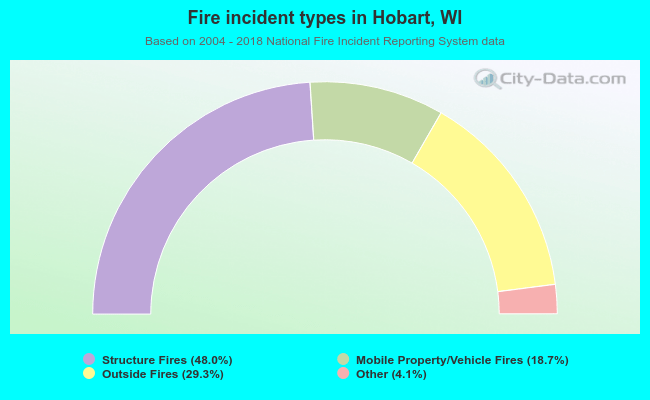 Fire incident types in Hobart, WI