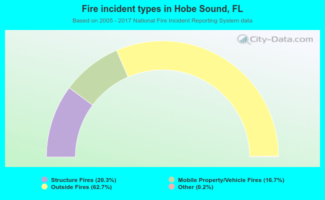 Fire incident types in Hobe Sound, FL