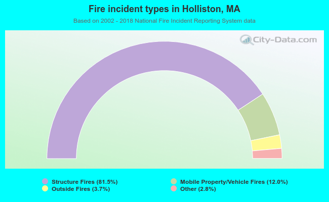 Fire incident types in Holliston, MA