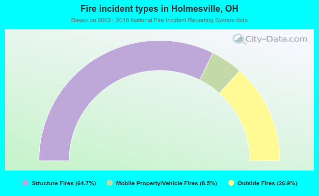 Fire incident types in Holmesville, OH