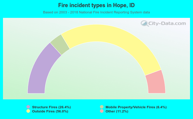 Fire incident types in Hope, ID