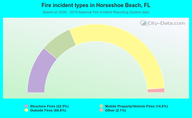 Fire incident types in Horseshoe Beach, FL