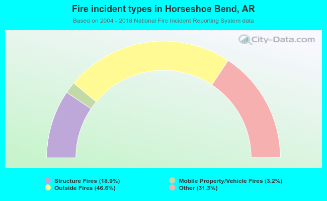 Fire incident types in Horseshoe Bend, AR