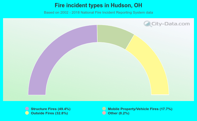 Fire incident types in Hudson, OH