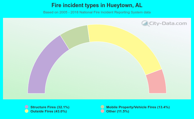 Fire incident types in Hueytown, AL