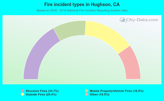 Fire incident types in Hughson, CA