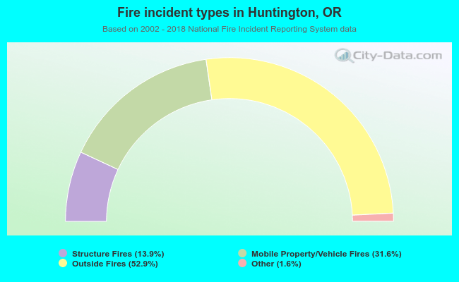 Fire incident types in Huntington, OR