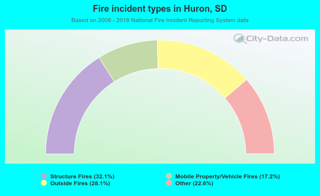 Fire incident types in Huron, SD