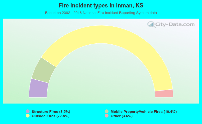 Fire incident types in Inman, KS