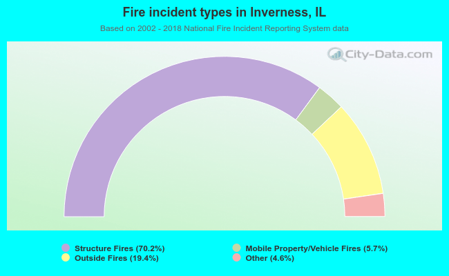 Fire incident types in Inverness, IL