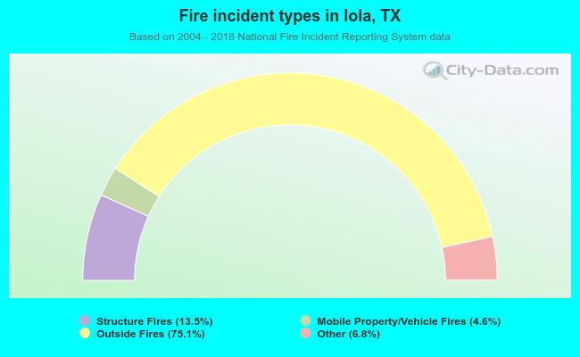 Fire incident types in Iola, TX