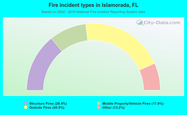 Fire incident types in Islamorada, FL