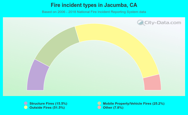 Fire incident types in Jacumba, CA