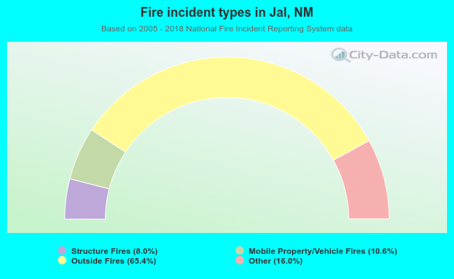 Fire incident types in Jal, NM