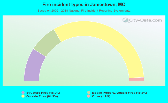 Fire incident types in Jamestown, MO
