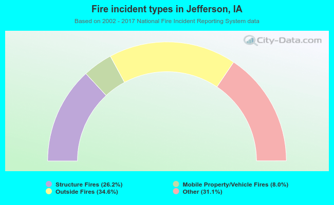 Fire incident types in Jefferson, IA