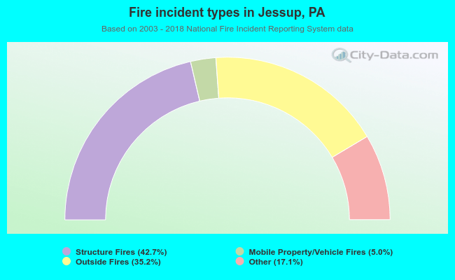 Fire incident types in Jessup, PA