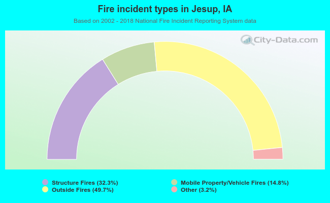 Fire incident types in Jesup, IA